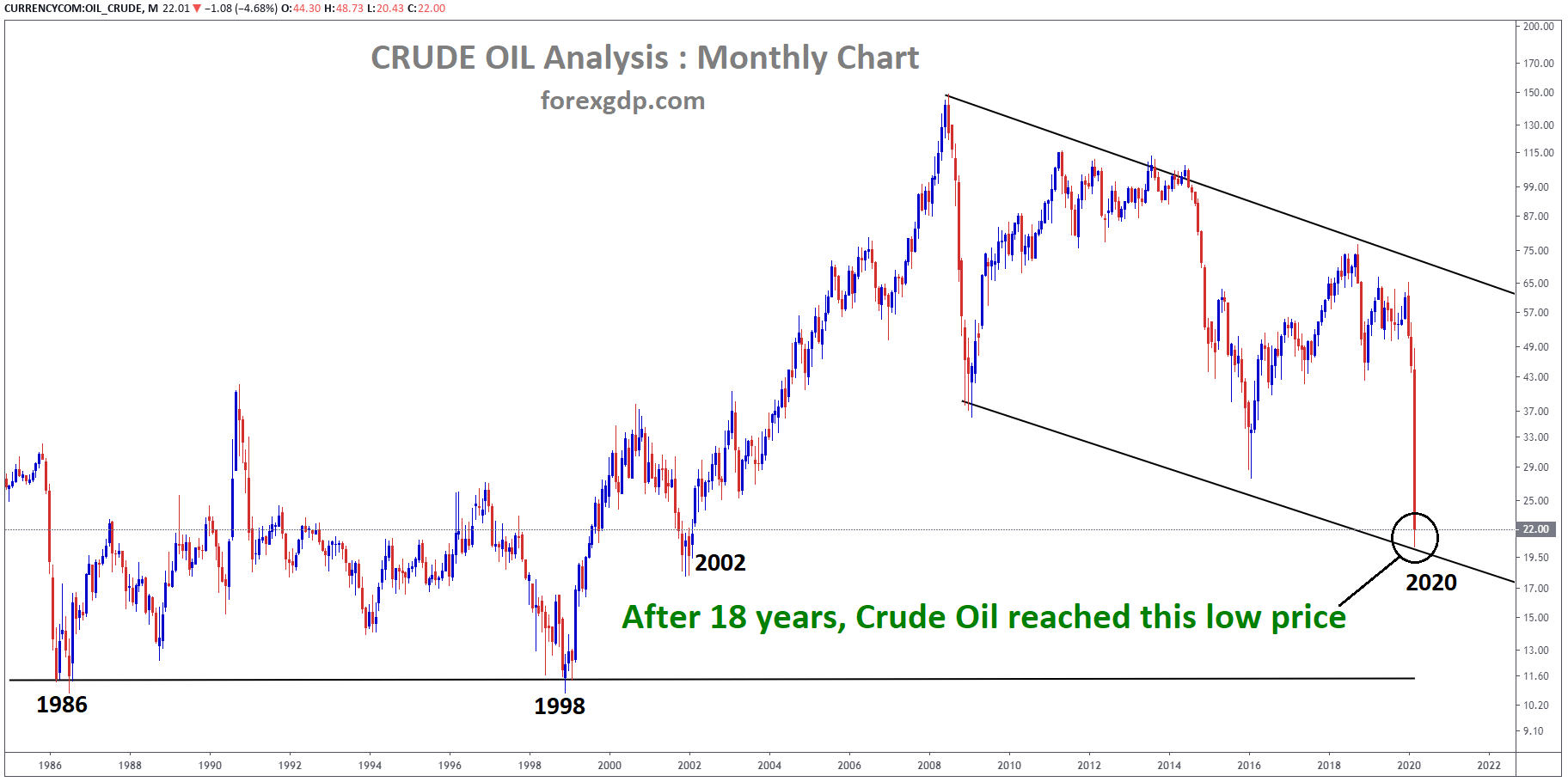 Chart oil price • Crude